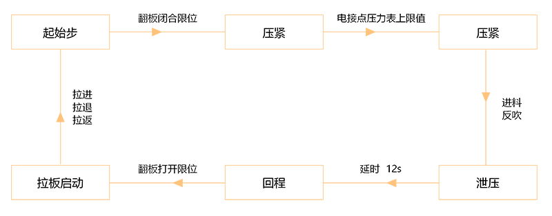 污水處理中板框壓濾機(jī)系統(tǒng)的工作過程